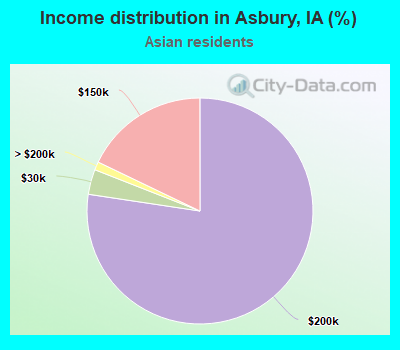 Income distribution in Asbury, IA (%)