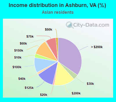 Income distribution in Ashburn, VA (%)