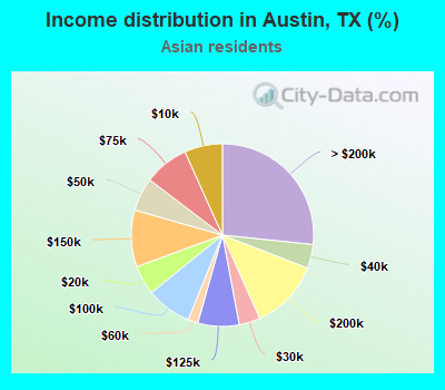 Income distribution in Austin, TX (%)