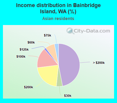 Income distribution in Bainbridge Island, WA (%)