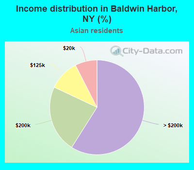 Income distribution in Baldwin Harbor, NY (%)