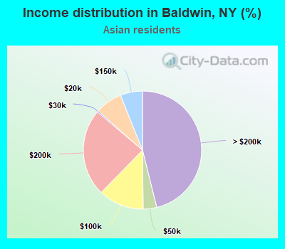Income distribution in Baldwin, NY (%)