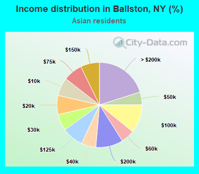 Income distribution in Ballston, NY (%)