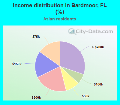 Income distribution in Bardmoor, FL (%)
