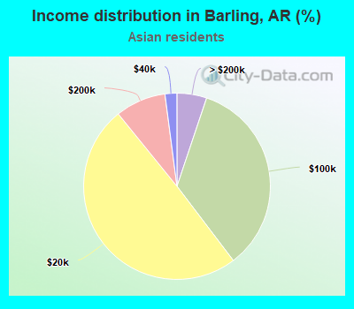 Income distribution in Barling, AR (%)
