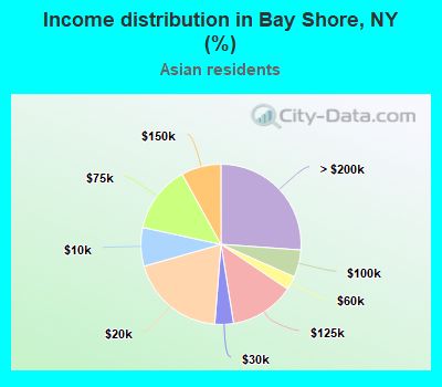 Income distribution in Bay Shore, NY (%)