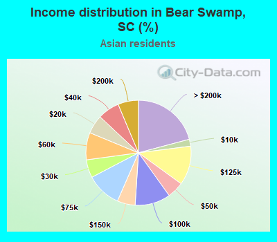 Income distribution in Bear Swamp, SC (%)