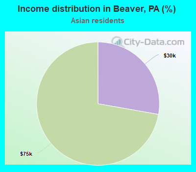 Income distribution in Beaver, PA (%)