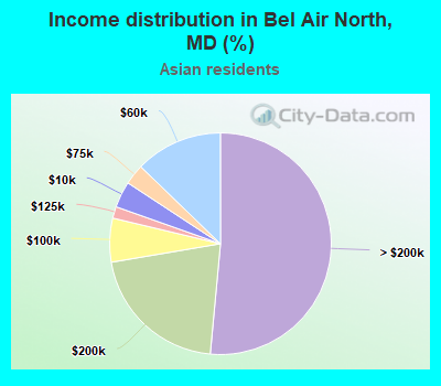 Income distribution in Bel Air North, MD (%)