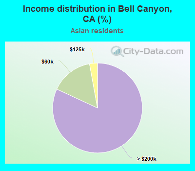 Income distribution in Bell Canyon, CA (%)