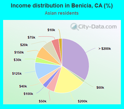 Income distribution in Benicia, CA (%)