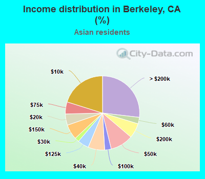 Income distribution in Berkeley, CA (%)