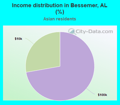Income distribution in Bessemer, AL (%)