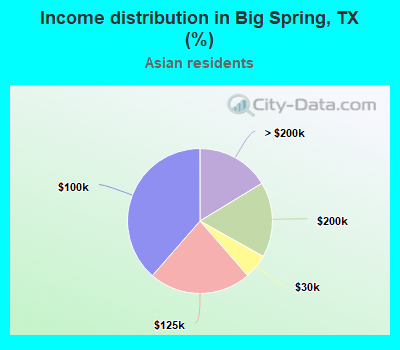 Income distribution in Big Spring, TX (%)
