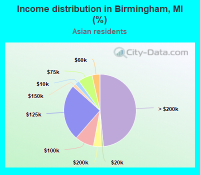 Income distribution in Birmingham, MI (%)