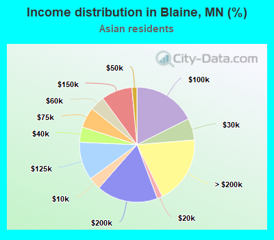 Income distribution in Blaine, MN (%)