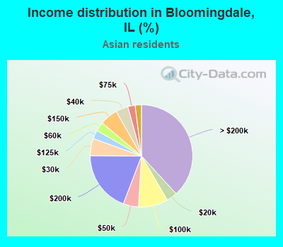 Income distribution in Bloomingdale, IL (%)