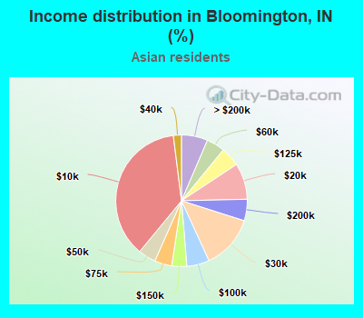 Income distribution in Bloomington, IN (%)