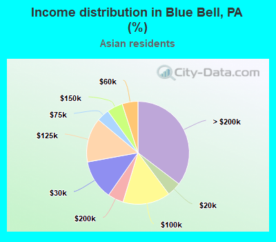 Income distribution in Blue Bell, PA (%)