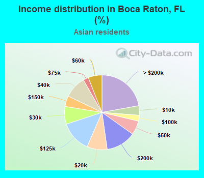 Income distribution in Boca Raton, FL (%)