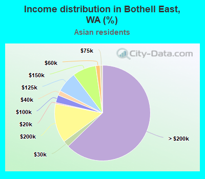 Income distribution in Bothell East, WA (%)
