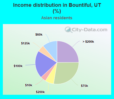 Income distribution in Bountiful, UT (%)