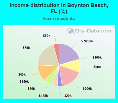 Income distribution in Boynton Beach, FL (%)