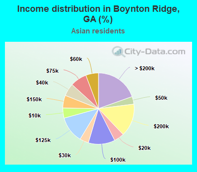 Income distribution in Boynton Ridge, GA (%)