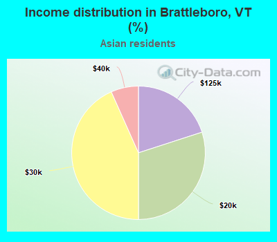 Income distribution in Brattleboro, VT (%)