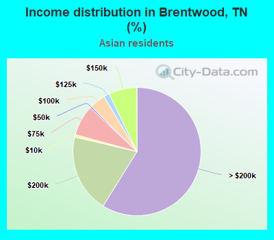 Income distribution in Brentwood, TN (%)