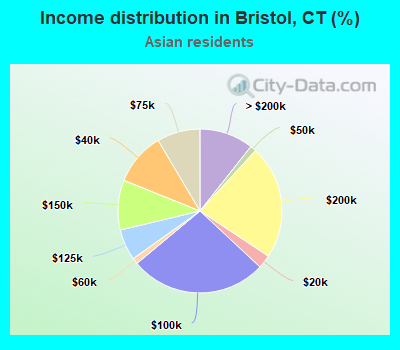 Income distribution in Bristol, CT (%)