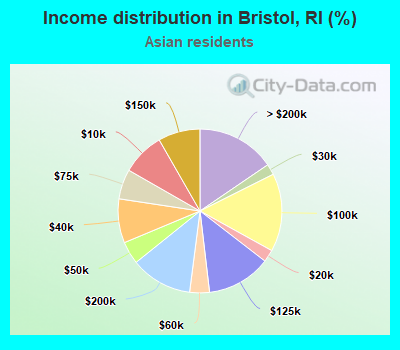 Income distribution in Bristol, RI (%)