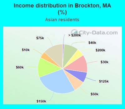 Income distribution in Brockton, MA (%)