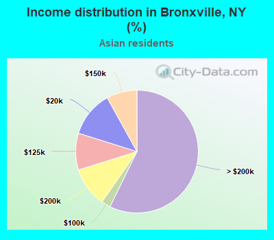 Income distribution in Bronxville, NY (%)