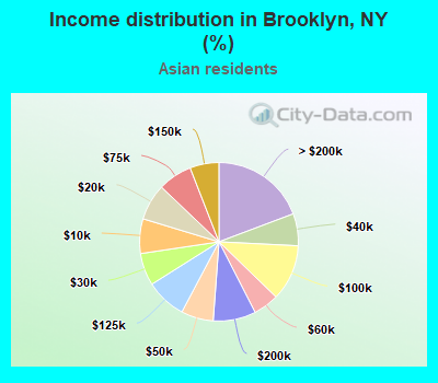 Income distribution in Brooklyn, NY (%)