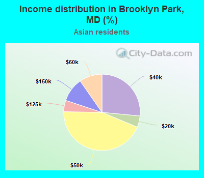 Income distribution in Brooklyn Park, MD (%)