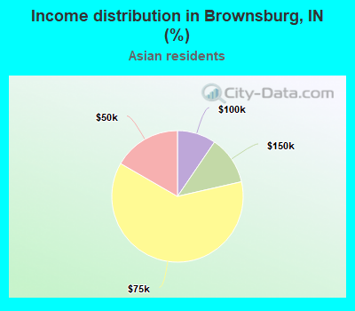 Income distribution in Brownsburg, IN (%)