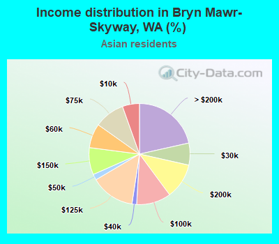 Income distribution in Bryn Mawr-Skyway, WA (%)
