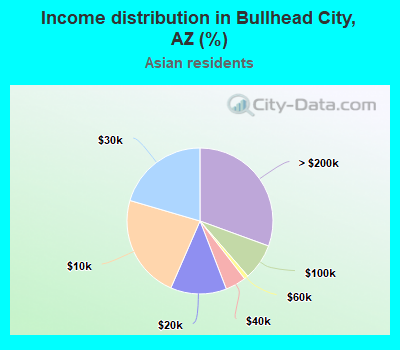 Income distribution in Bullhead City, AZ (%)