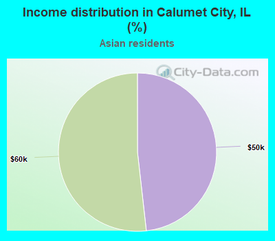 Income distribution in Calumet City, IL (%)