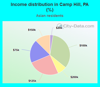 Income distribution in Camp Hill, PA (%)
