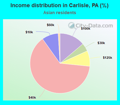 Income distribution in Carlisle, PA (%)
