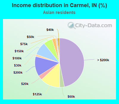Income distribution in Carmel, IN (%)