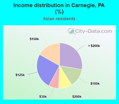 Income distribution in Carnegie, PA (%)