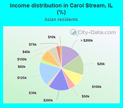 Income distribution in Carol Stream, IL (%)