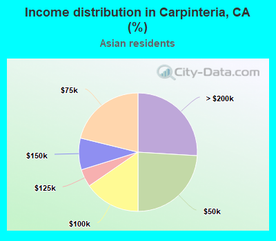 Income distribution in Carpinteria, CA (%)