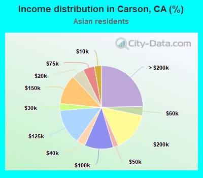 Income distribution in Carson, CA (%)