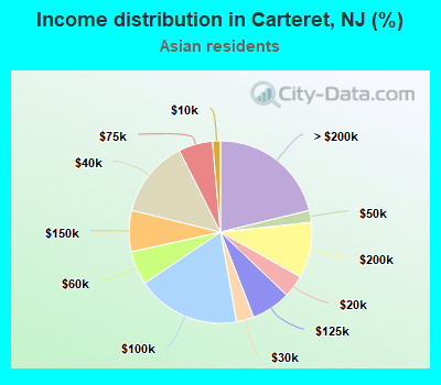 Income distribution in Carteret, NJ (%)