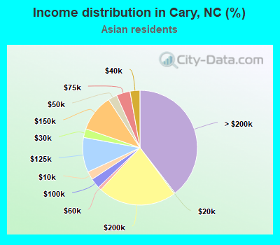 Income distribution in Cary, NC (%)