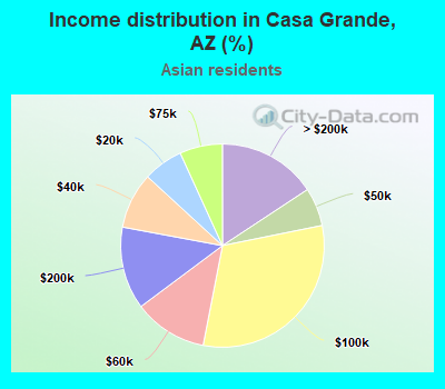 Income distribution in Casa Grande, AZ (%)